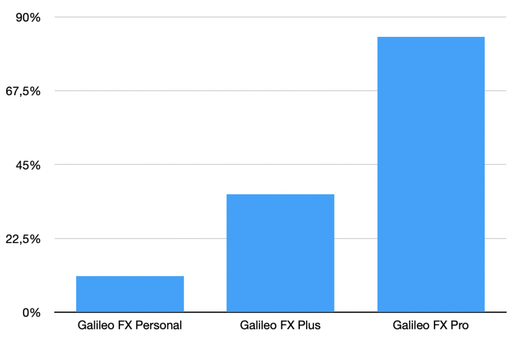 Galileo FX ROI